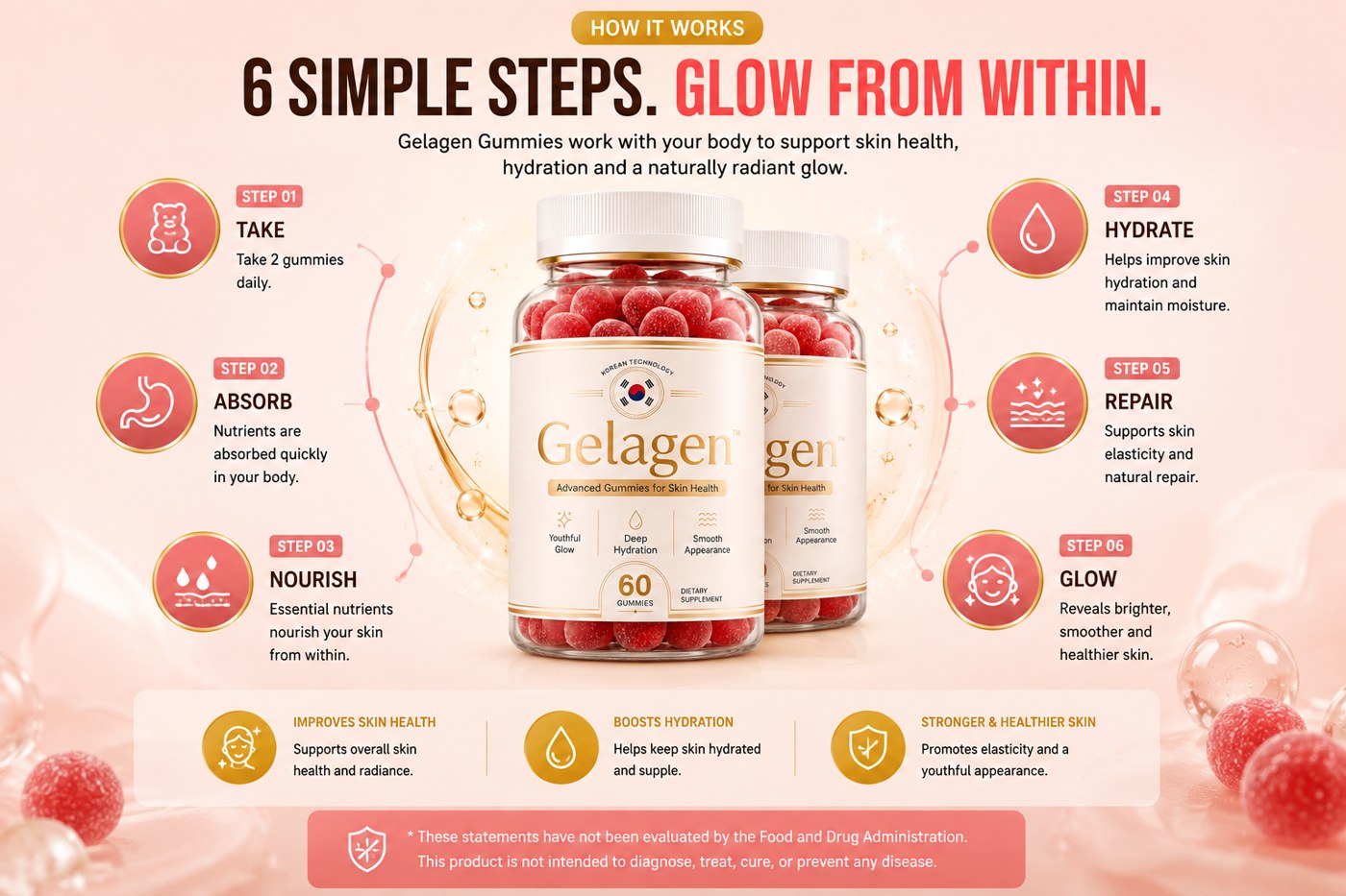 Gelagen six-step how it works: take, absorb, nourish, hydrate, repair, glow